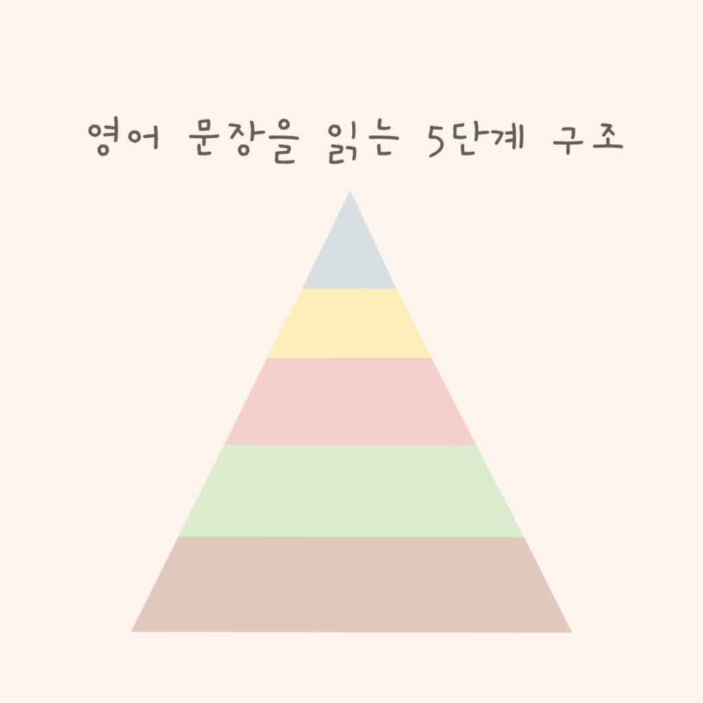 영어 문장을 읽는 5단계 구조― 감으로 읽는 영어가 흔들리는 이유 영어 문장을 읽는 5단계