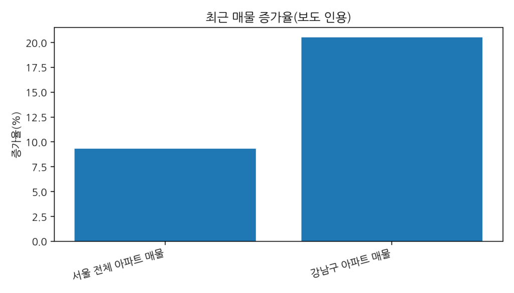 2026년 5월 양도세 중과 재개… 전세 낀 집, 지금 팔 수 있을까? 2026년 양도세 중과 재개 앞둔 서울·강남 매물 증가율